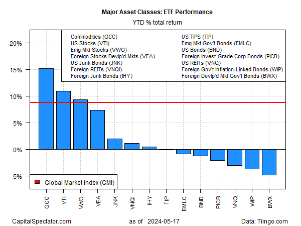 Descripción: ETF Performance YTD Total Returns