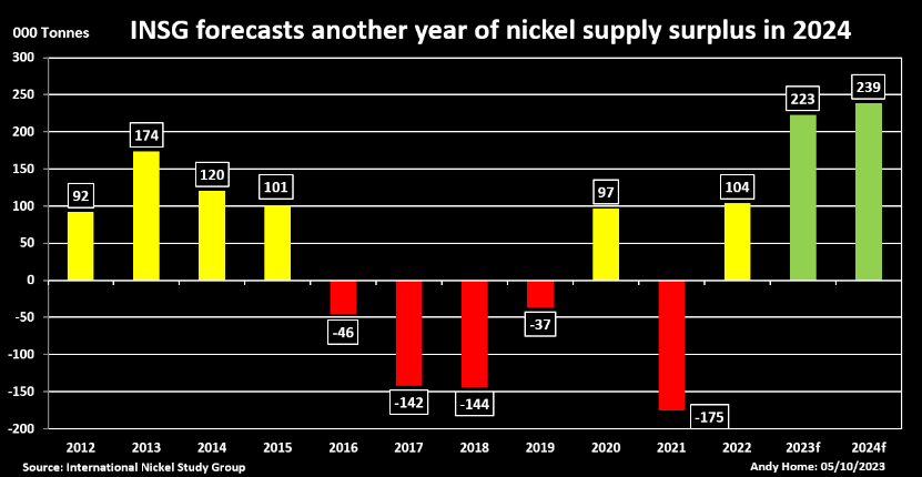 Descripción: Nickel Demand and Supply Balance