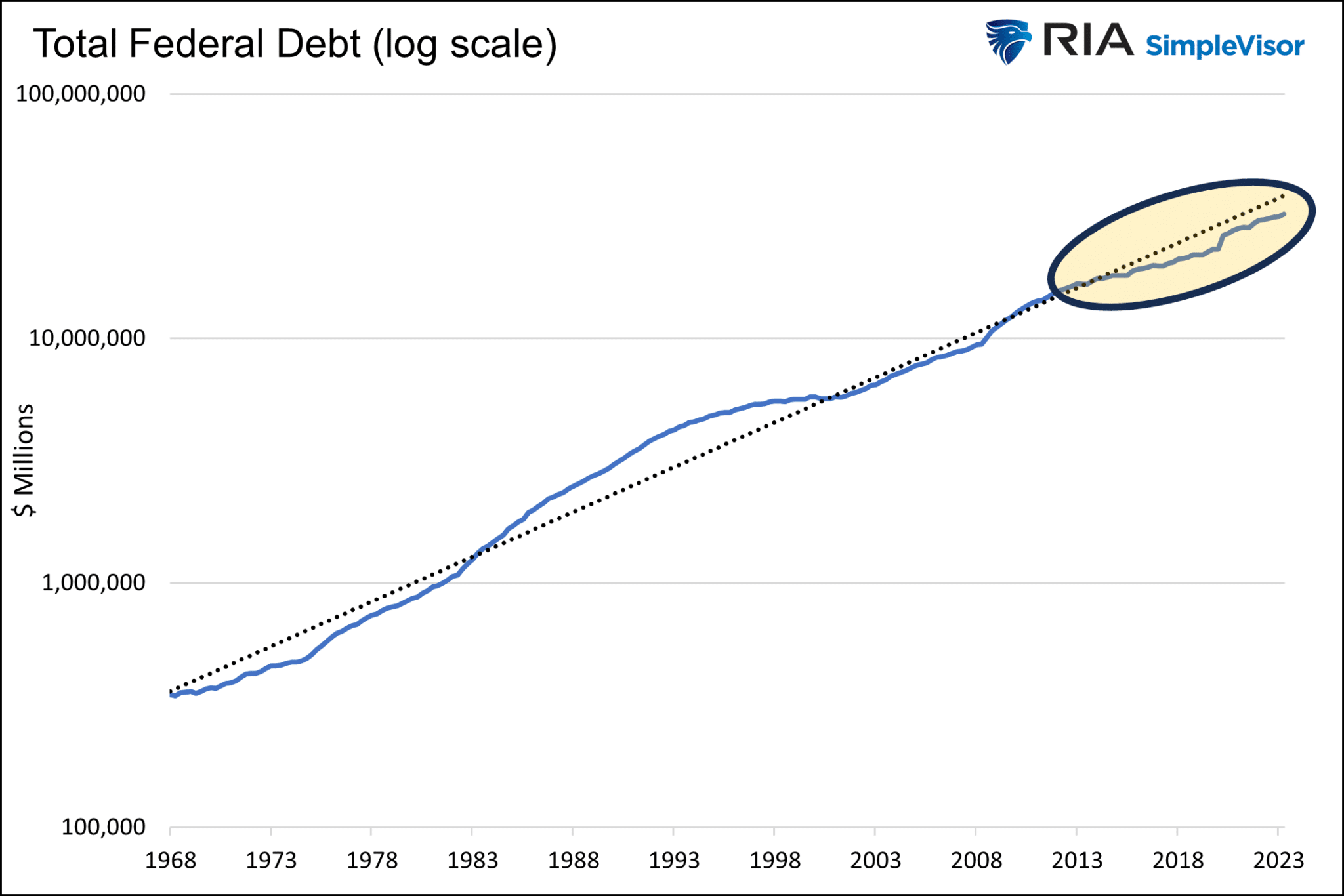 Descripción: Total Federal Debt Log