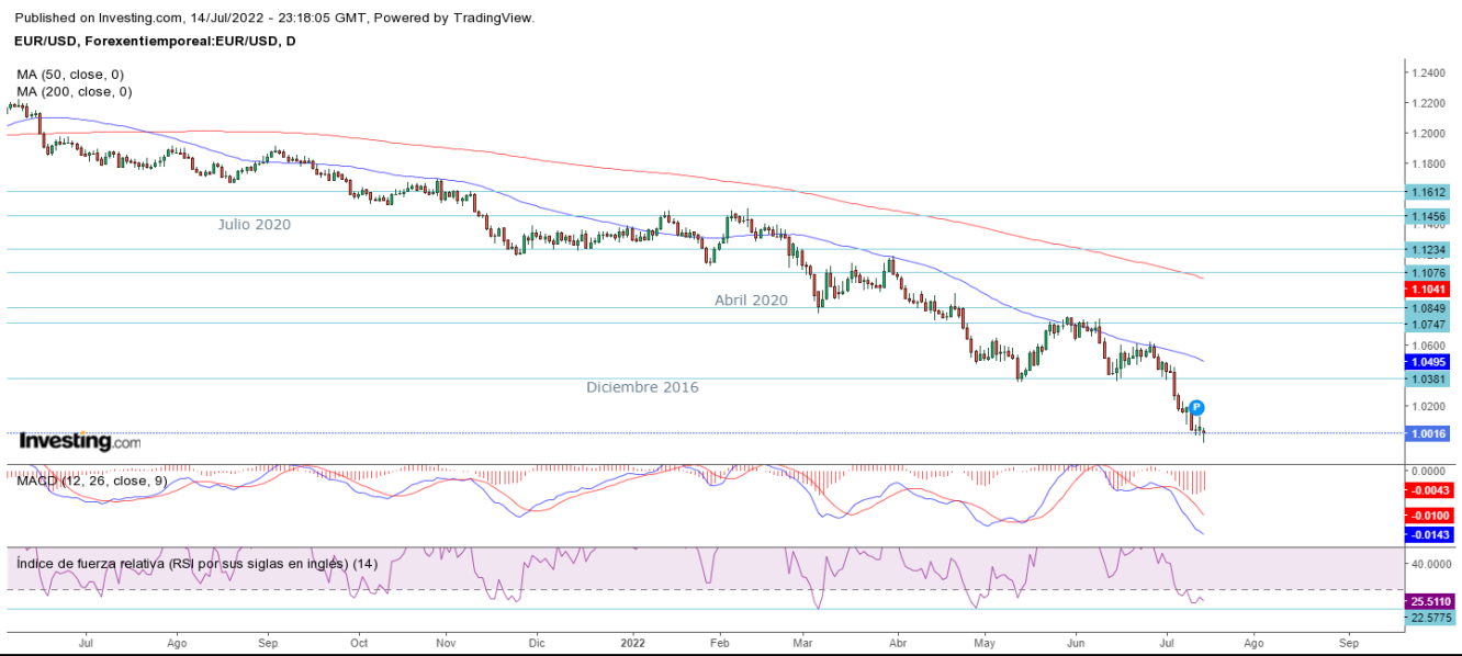 AT EUR/USD 15 07