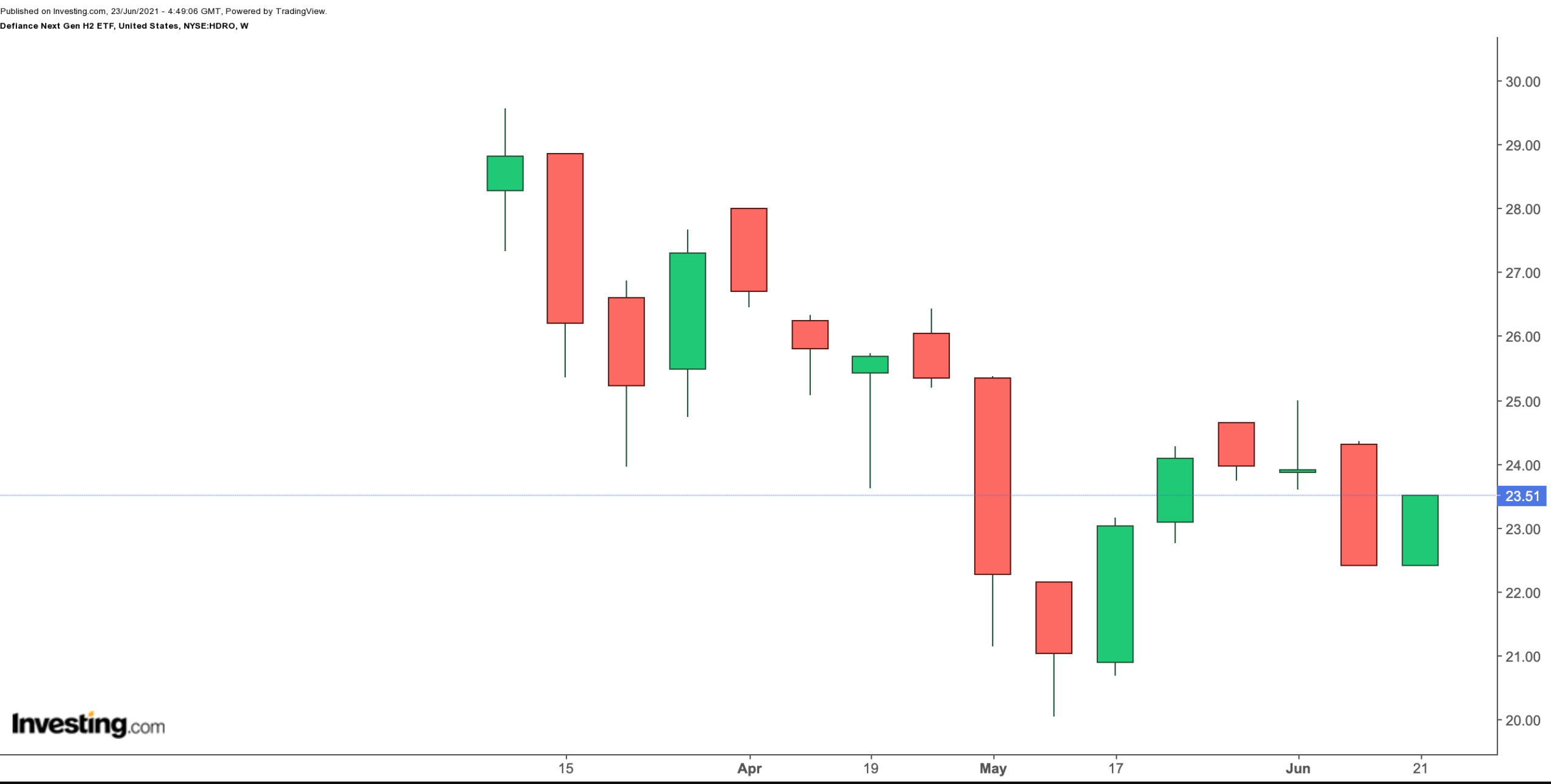 HDRO Weekly