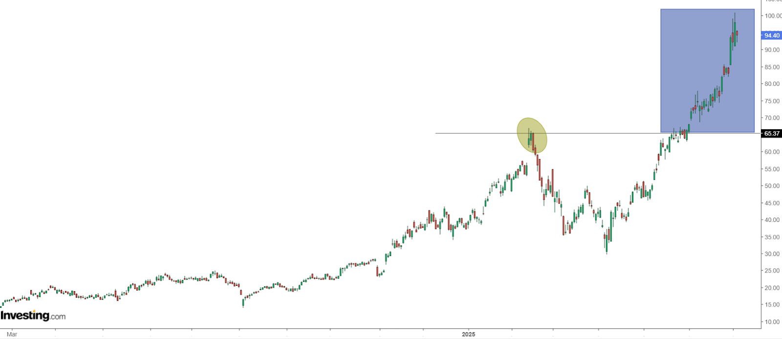 Robinhood Markets Stock Chart