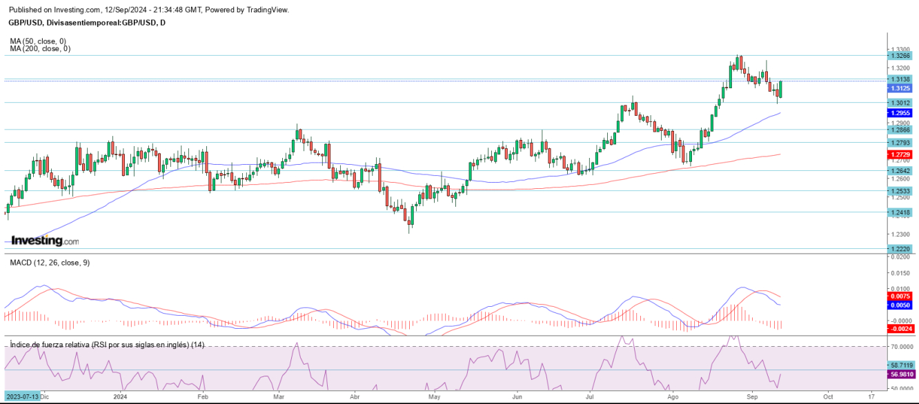 AT GBP/USD 13 09