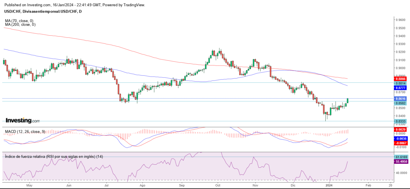 AT USD/CHF 17 01