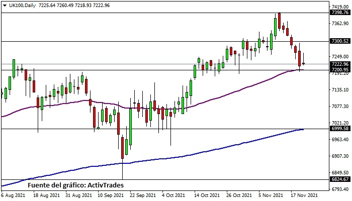 FTSE 100 - diario