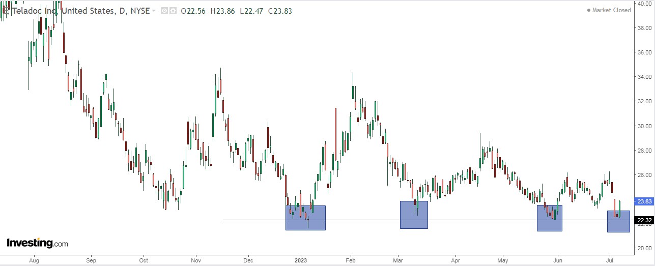 Teladoc Daily Chart