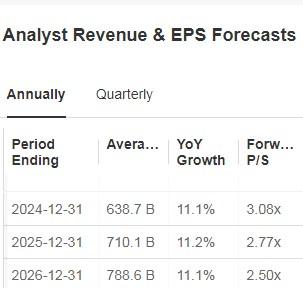 Amazon Revenue and EPS Forecasts