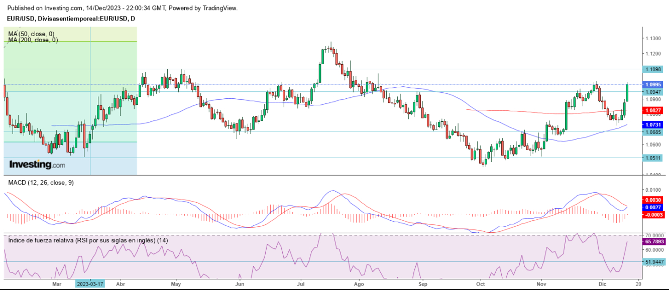 AT EUR/USD 15 12