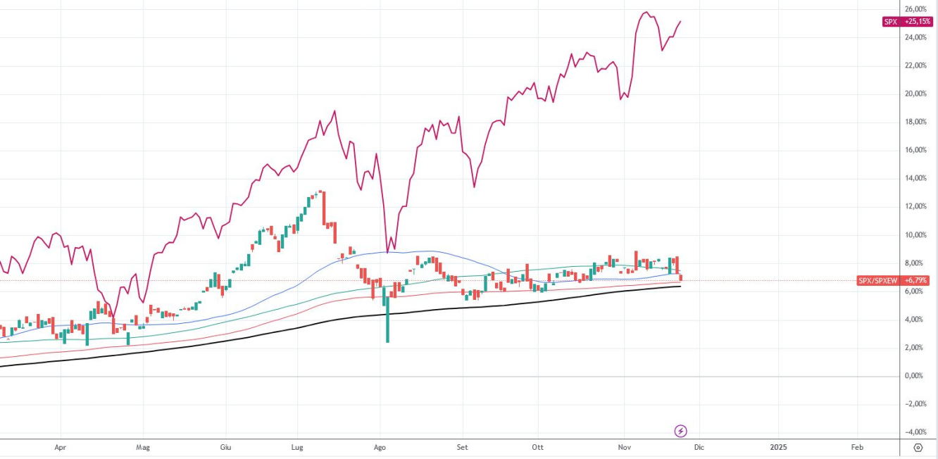 La correlación del índice SPX con SPX/SPXEW