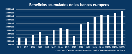 Fuente: Bank of America