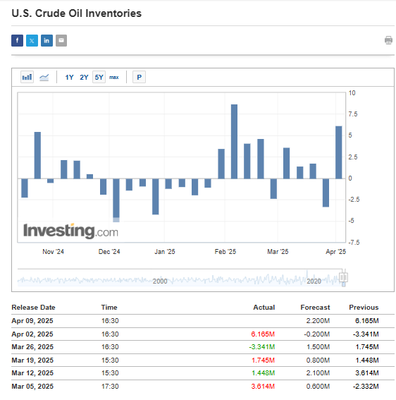 Descripción: US Oil Inventories
