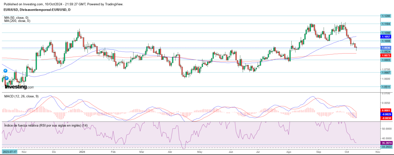 AT EUR/USD 11 10