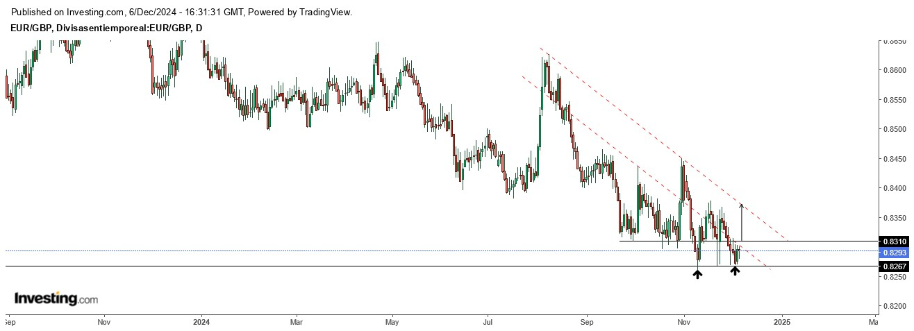 EUR/USD