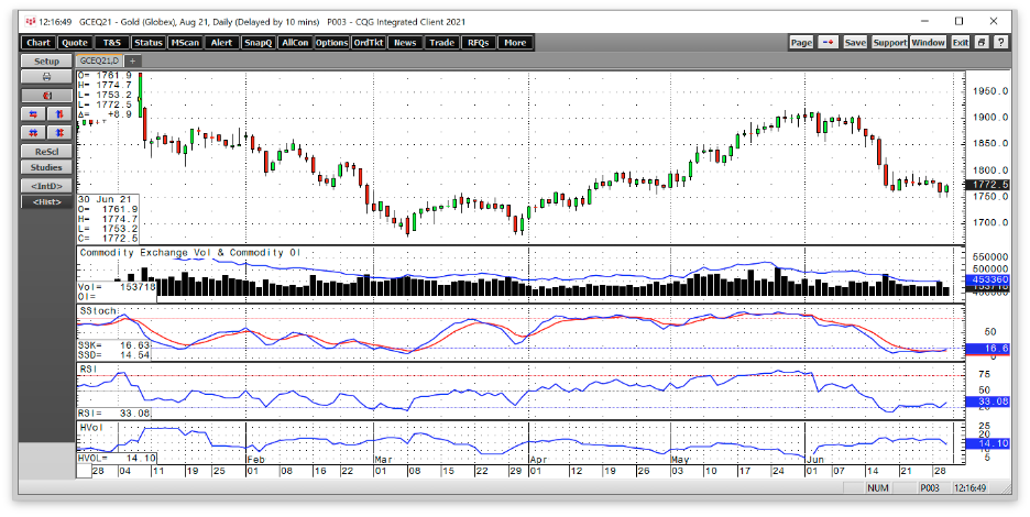 Gold Daily