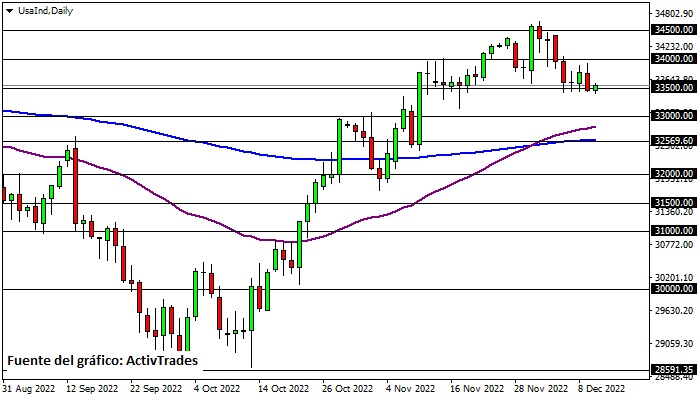 Dow Jones - diario