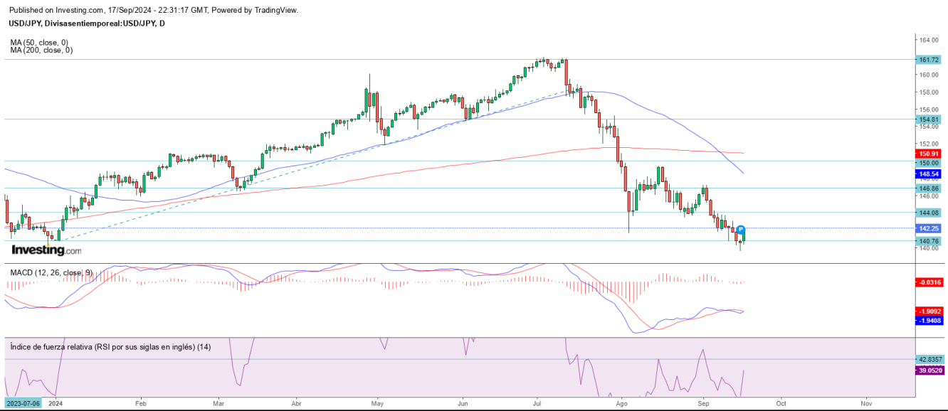 AT USD/JPY 18 09