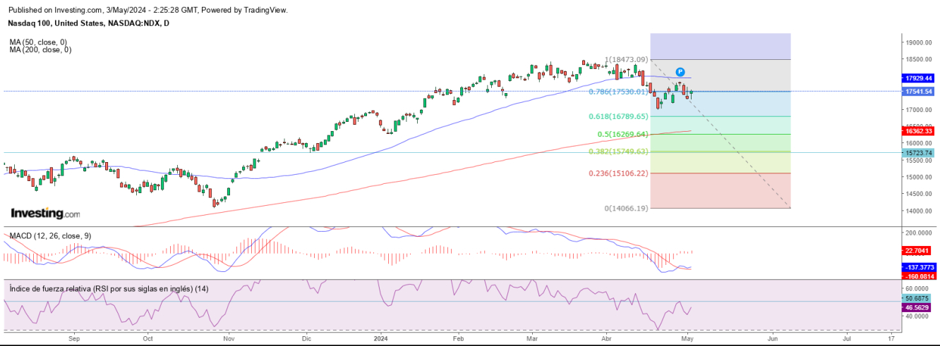 AT Nasdaq 03 05