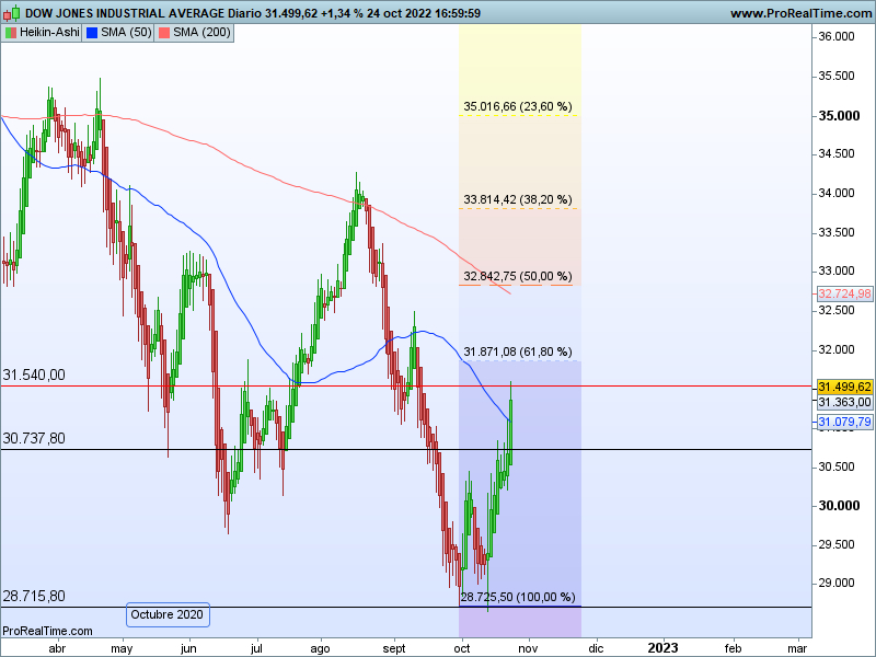 AT Dow Jones 25 10 ha