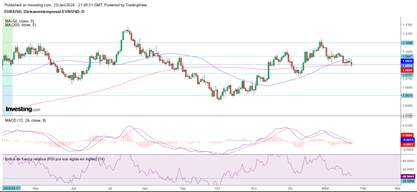 AT EUR/USD 24 01