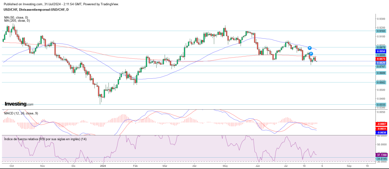 AT USD/CHF 31 07