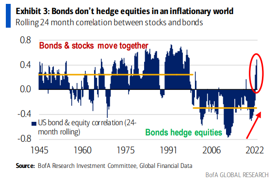 Descripción: Rolling 24-Month Correlation Between Stocks and Bonds