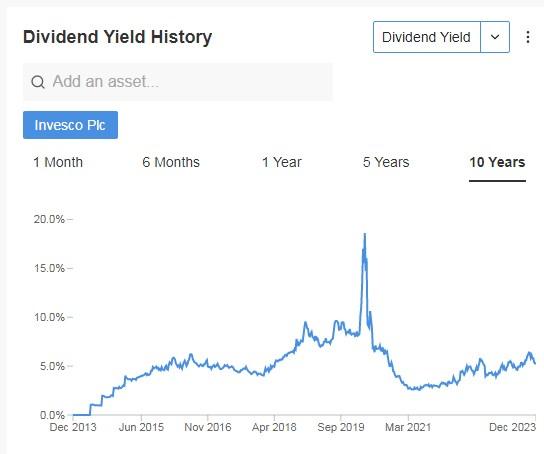 Historique des dividendes d'Invesco