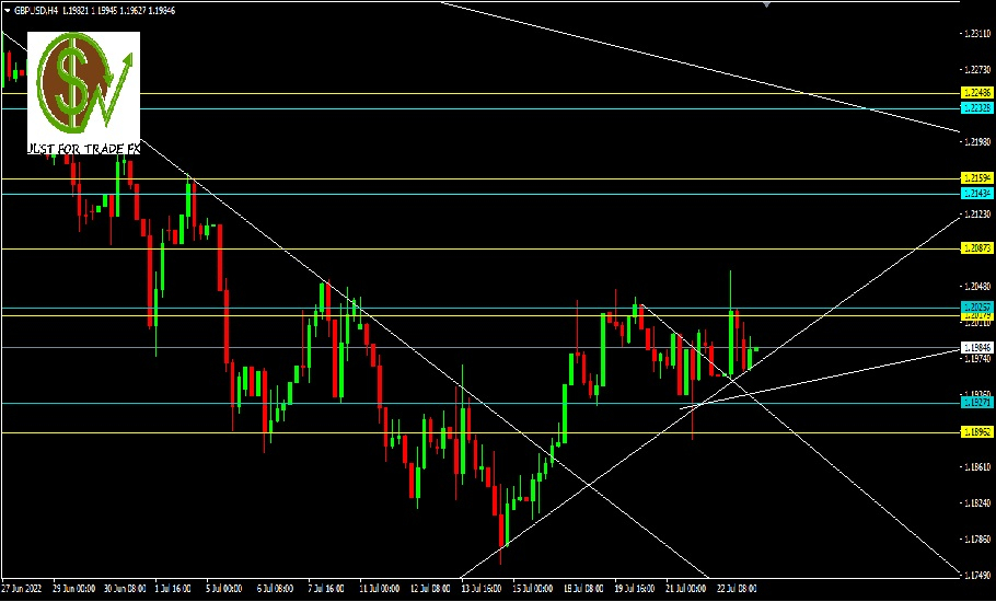 GBPUSD, H4