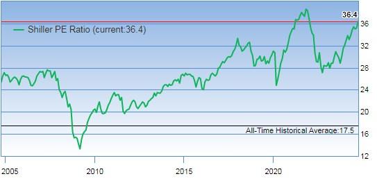 Shiller