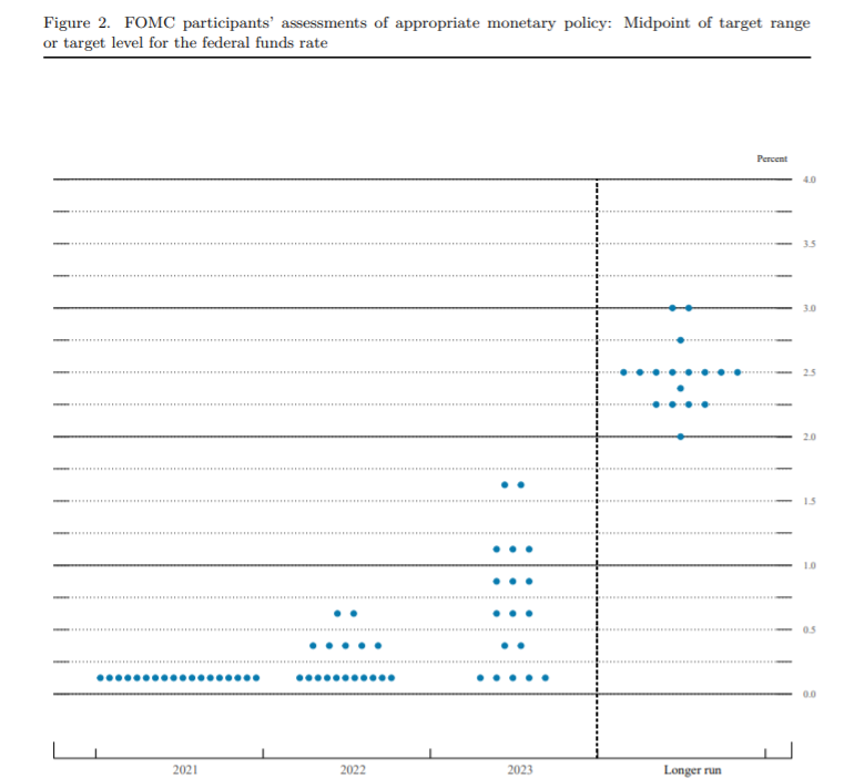 FOMC Dot Plot, June 2021