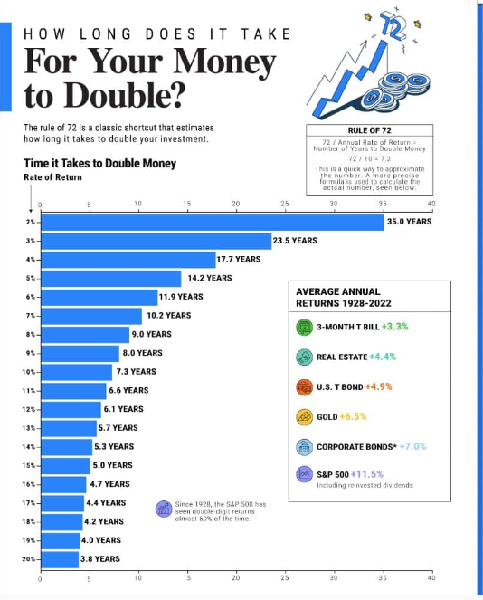 Descripción: How Long Does it Take for Your Money to Double?