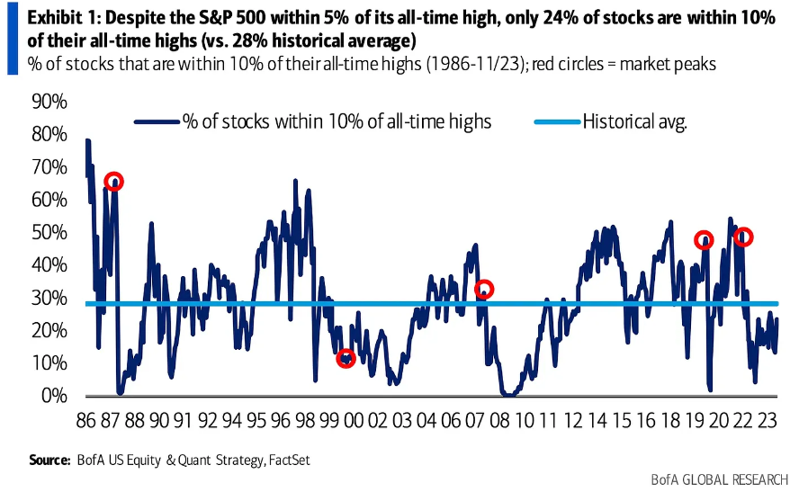 Descripción: Stocks Within 10% of Historical Highs