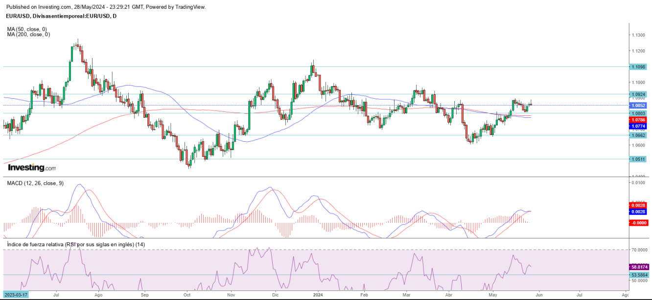 AT EUR/USD 29 05