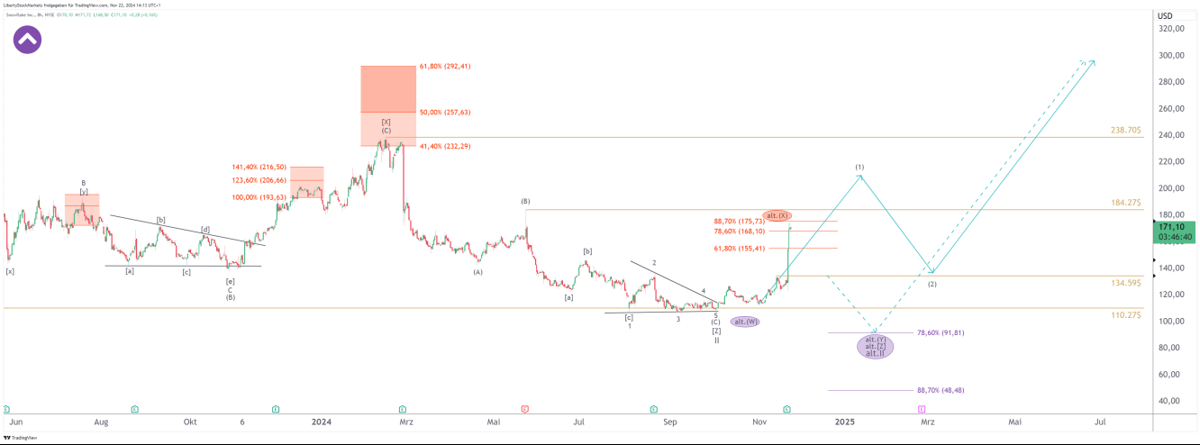 Gráfico de 8 horas de Snowflake