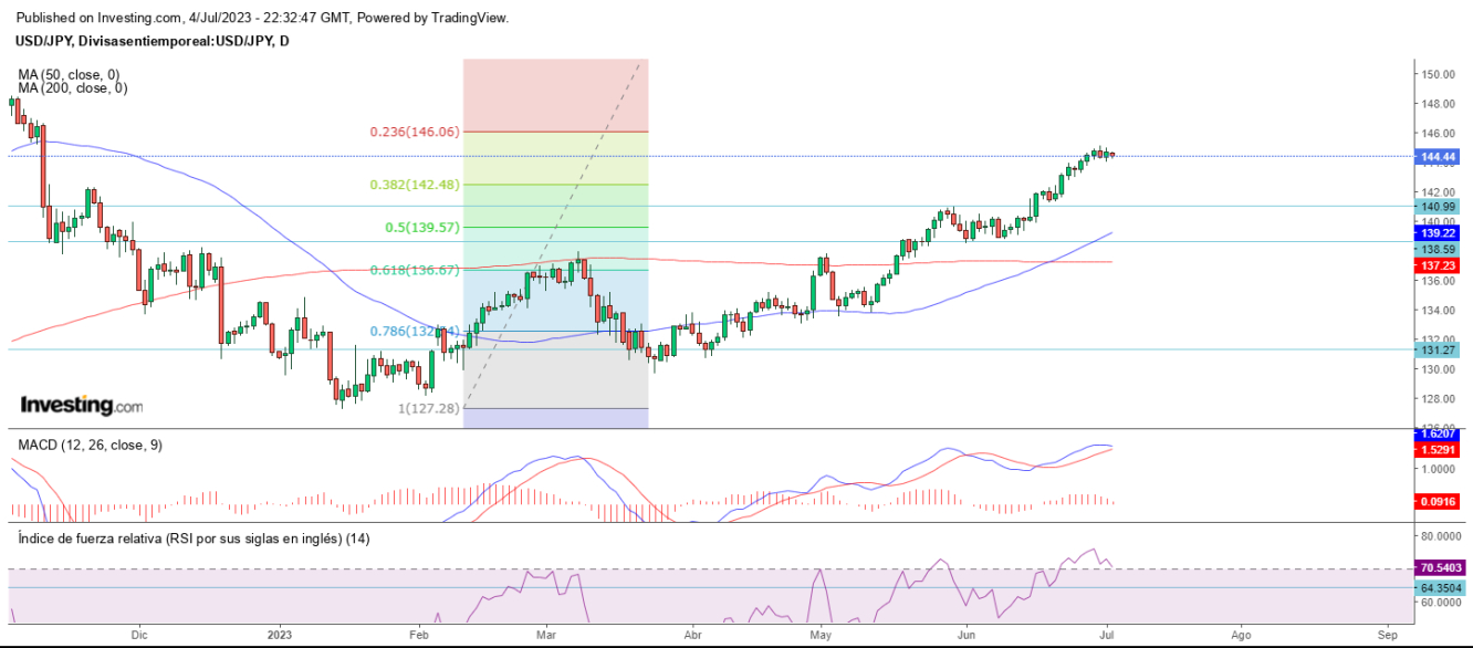 AT USD/JPY 05 07