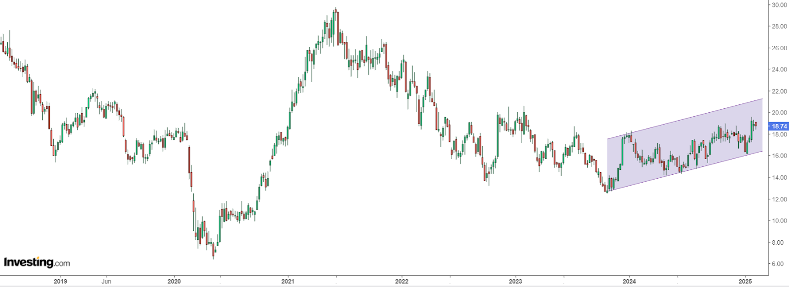 Invesco 