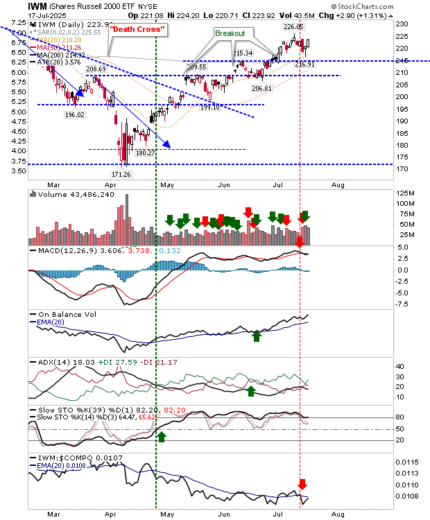 Descripción: IWM-Daily Chart