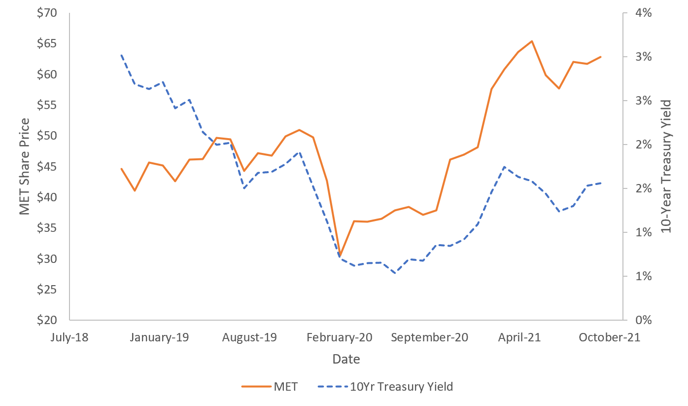 MET Monthly Closing Price Vs. 10-Year Treasury Yield For Past 36 Months