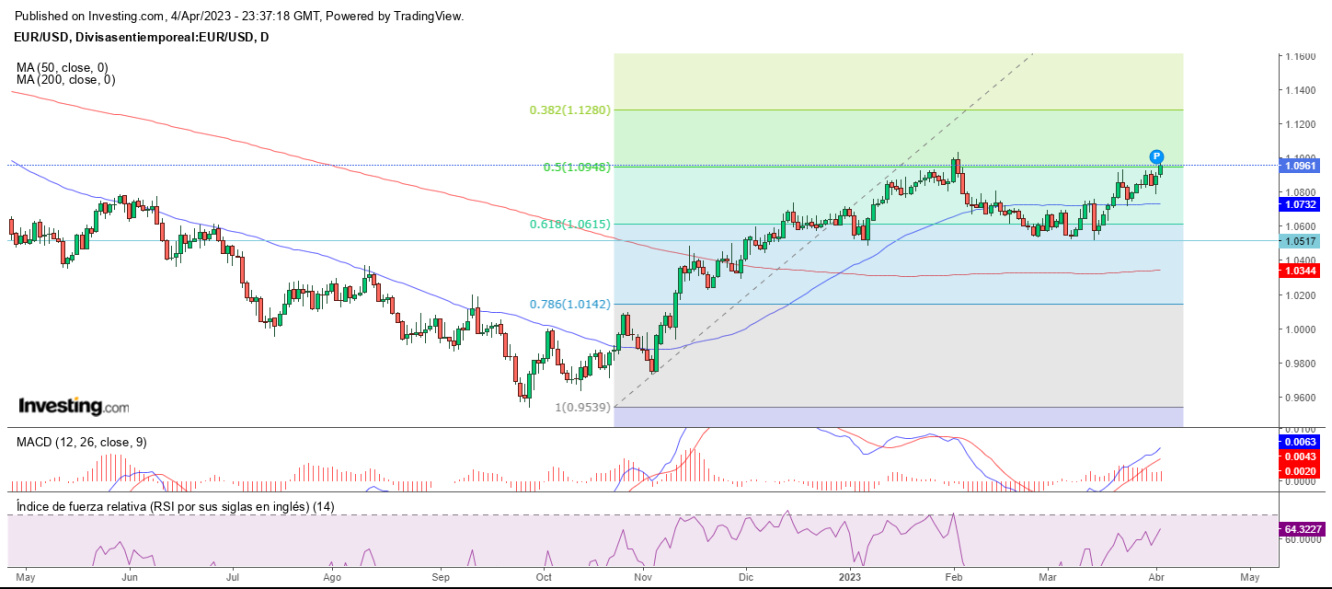 AT EUR/USD 05 04