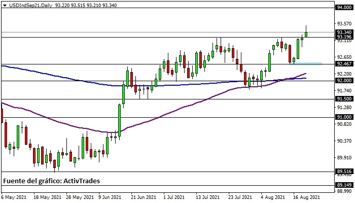 Índice del dólar - diario