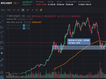 Evolución BTC