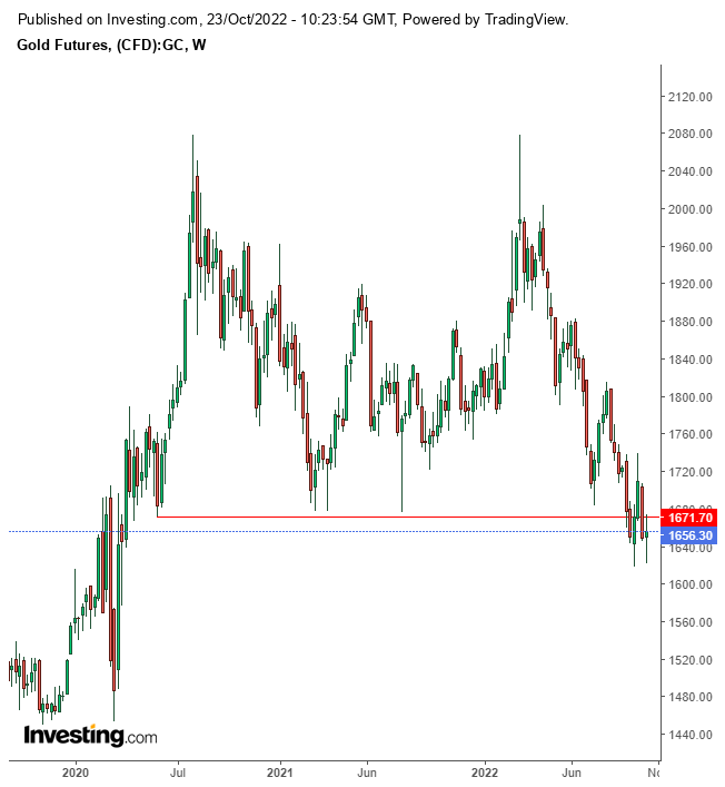 Descripción: Gold Chart