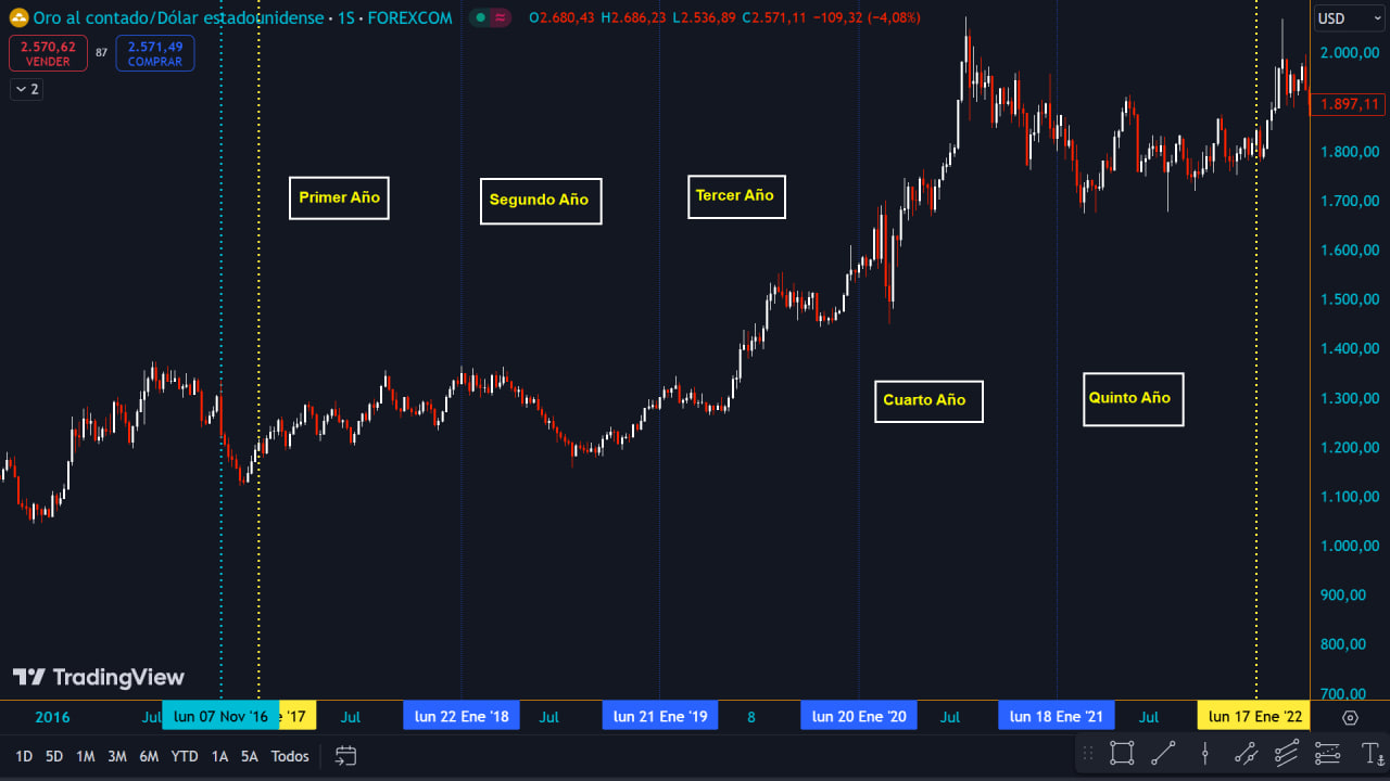 Grafico del oro