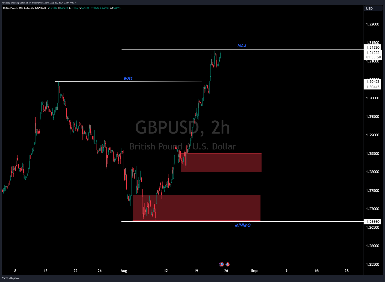 GBP/USD