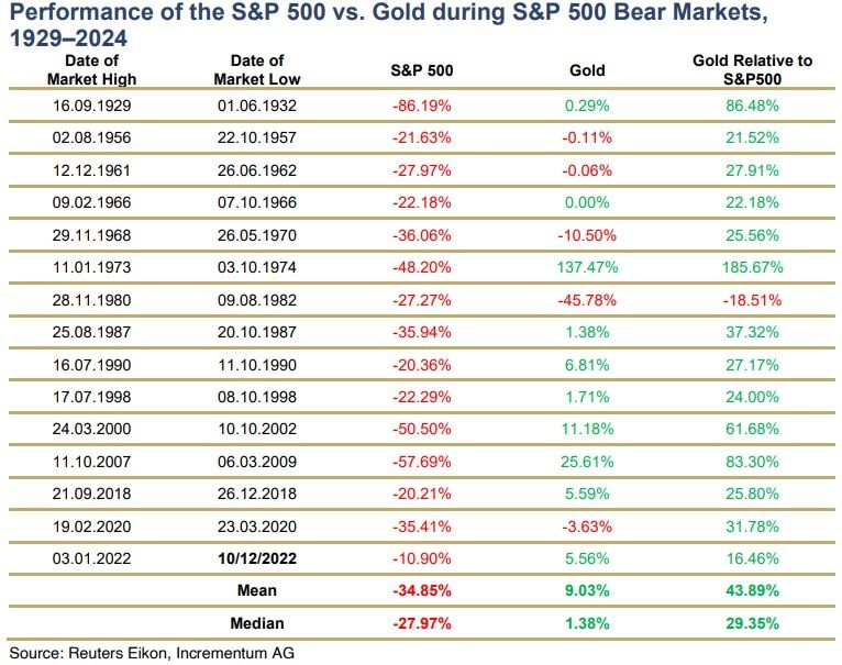 Performance gold vs s&p 500