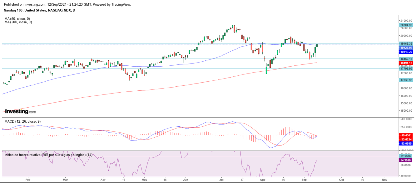 AT Nasdaq 13 09