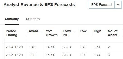 Realty Income Revenue and EPS Forecasts