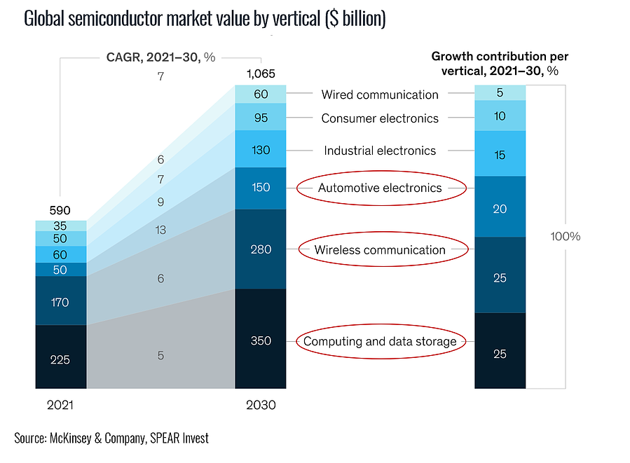 Valor del mercado mundial de semiconductores por sectores