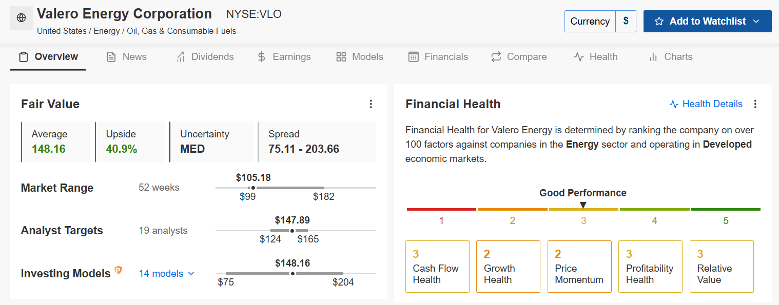 Descripción: Valero Energy Fair Value