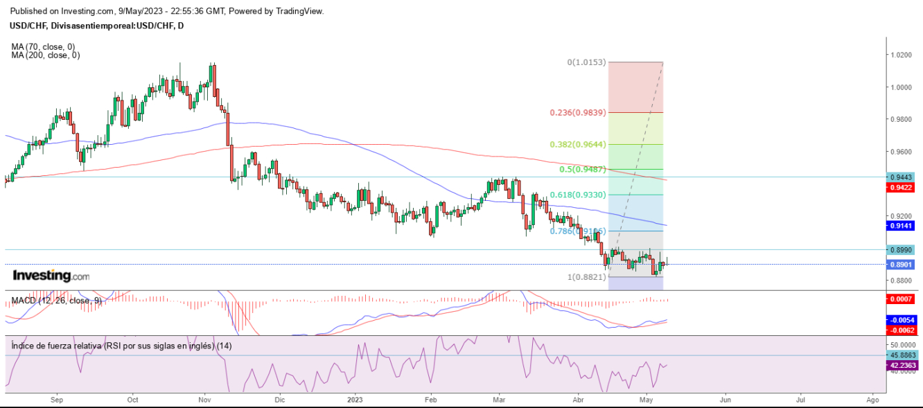 AT USD/CHF 10 05