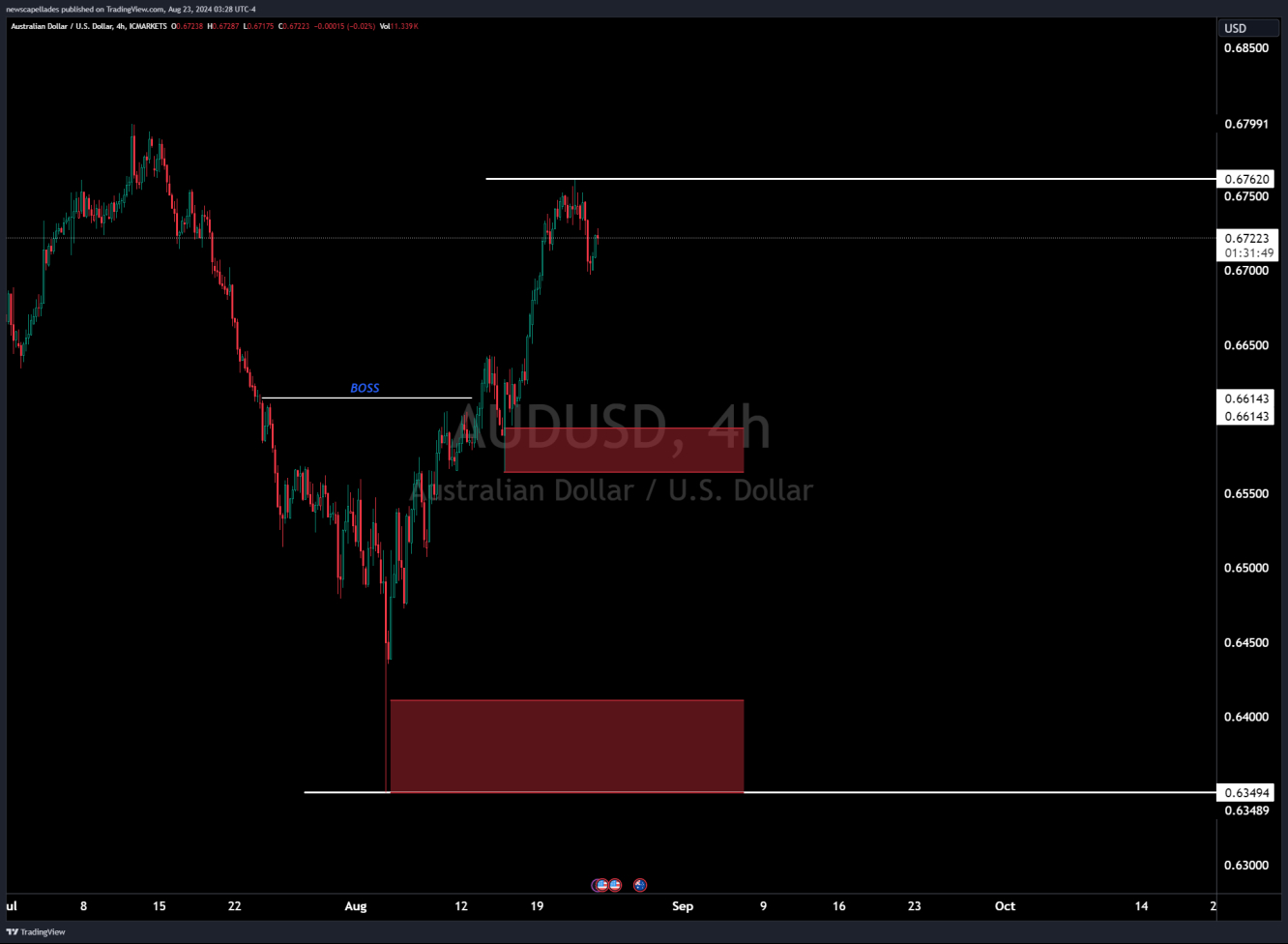 ANALISIS TECNICO AUD/USD